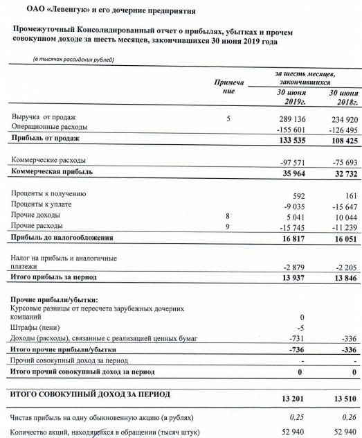 Левенгук - прибыль за 1 п/г по МСФО почти не изменилась