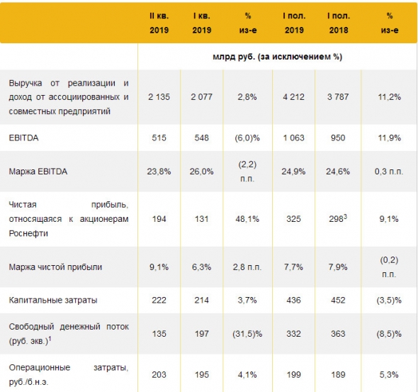 Роснефть - рост чистой прибыли за 1 п/г до 325 млрд руб. – на 9% год к году