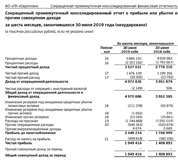 Европлан - чистая прибыль по МСФО за I полугодие выросла на 38%