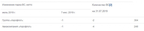 Аэрофлот - за 7 месяцев Группа перевезла 34,6 млн пассажиров, +12,2% г/г