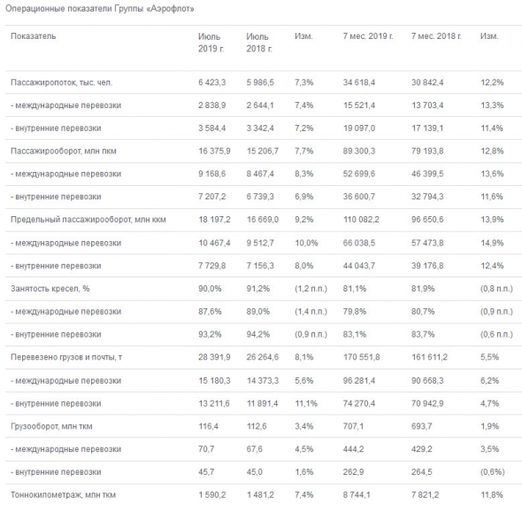 Аэрофлот - за 7 месяцев Группа перевезла 34,6 млн пассажиров, +12,2% г/г