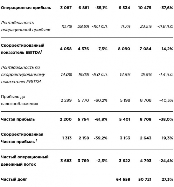 Черкизово - чистая прибыль в 1 п/г МСФО снизилась на 38% г/г