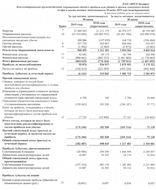 МРСК Центра - прибыль по МСФО в 1 п/г -35%