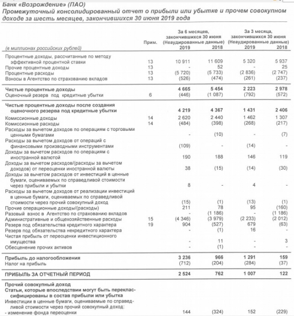 Банк Возрождение - чистая прибыль по МСФО в I полугодии выросла в 3,3 раза