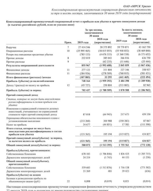 МРСК Урала - прибыль за 1 п/г по МСФО против убытка годом ранее