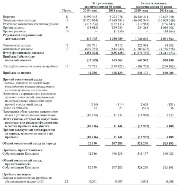 МРСК Юга - прибыль по МСФО в 1 п/г вснизилась на 3%