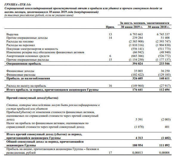 ТГК-14 - чистая прибыль по МСФО в 1 п/г выросла на 57%