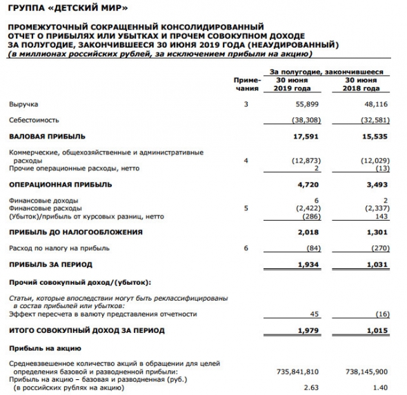 Детский мир - чистая прибыль по МСФО в I полугодии выросла в 1,9 раза, до 1,9 млрд руб