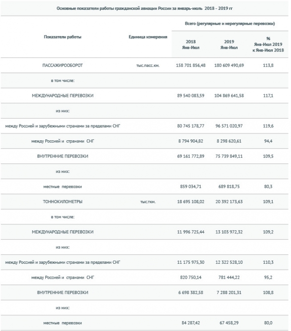 Авиакомпании РФ в январе-июле увеличили перевозки пассажиров на 11,8%