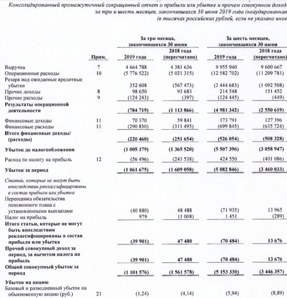 МРСК Северного Кавказа - убыток за 1 п/г по МСФО вырос в 1,5 раз