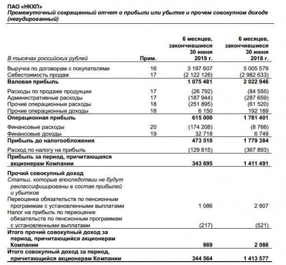 НКХП - чистая прибыль по МСФО за 1 п/г снизилась в 4 раза