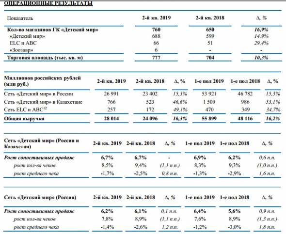 Детский мир - чистая прибыль по МСФО в I полугодии выросла в 1,9 раза, до 1,9 млрд руб