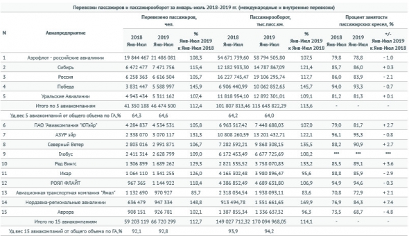 Авиакомпании РФ в январе-июле увеличили перевозки пассажиров на 11,8%