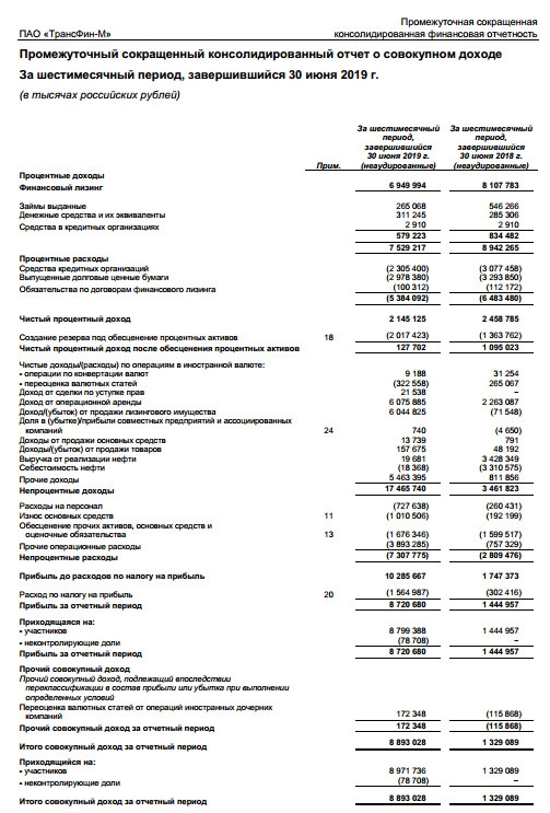 ТрансФин-М - чистая прибыль по МСФО за 1 п/г выросла в 6 раз