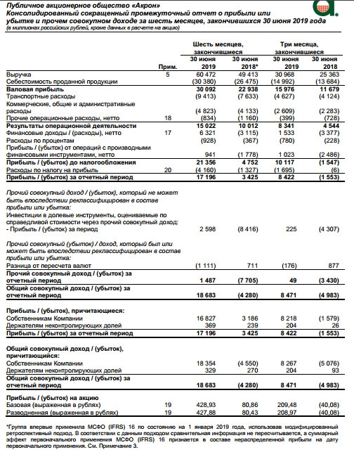 Акрон - чистая прибыль по МСФО в I полугодии выросла в 5 раз - до 17,2 млрд руб