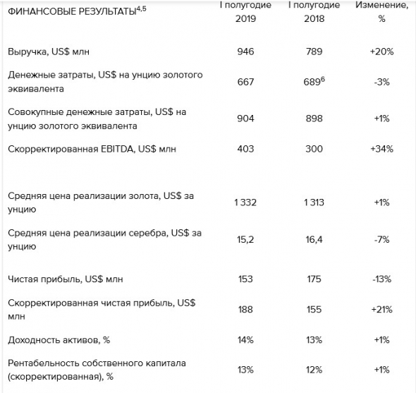 Полиметалл - скорректированная чистая прибыль за 1 п/г выросла на 21%