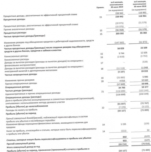 МКБ - убыток по МСФО за 1 п/г увеличился на 17%