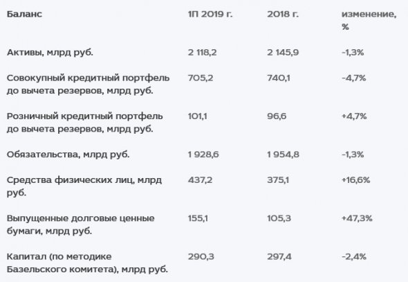 МКБ - убыток по МСФО за 1 п/г увеличился на 17%