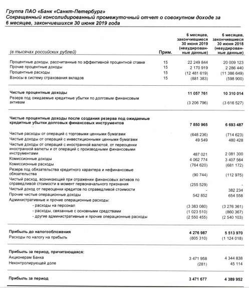 Банк  Санкт-Петербург - чистая прибыль по МСФО в I полугодии упала на 21%, до 3,5 млрд руб