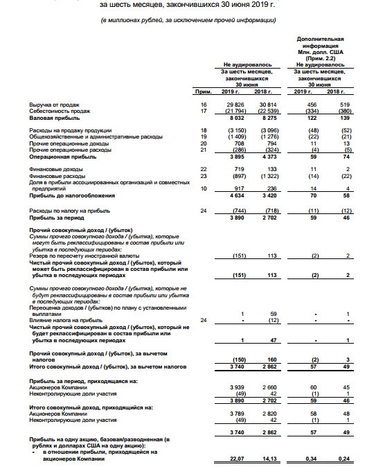 КуйбышевАзот - прибыль за  1 п/г по МСФО выросла на 48%