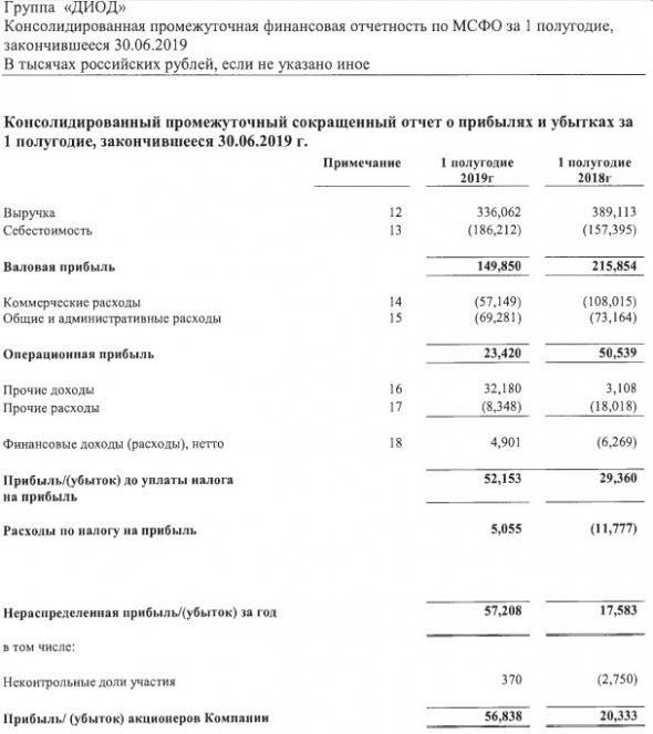 ДИОД - чистая прибыль по МФСО в I полугодии выросла в 2,8 раза