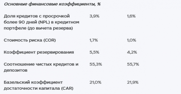 МКБ - убыток по МСФО за 1 п/г увеличился на 17%