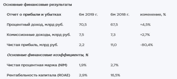 МКБ - убыток по МСФО за 1 п/г увеличился на 17%