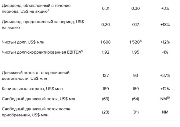 Полиметалл - скорректированная чистая прибыль за 1 п/г выросла на 21%