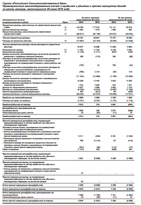 Россельхозбанк - чистая прибыль по МФСО в I полугодии выросла почти в 17 раз - до 3,6 млрд руб