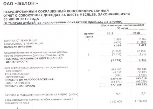 Белон - прибыль по МСФО за 1 п/г снизилась на 18% г/г