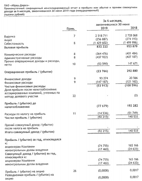 Абрау-Дюрсо - убыток за 1 п/г по МСФО против прибыли годом ранее