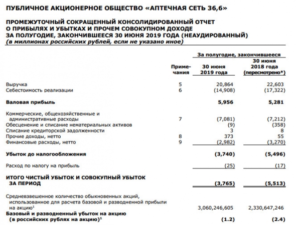 Аптечная сеть 36,6 - убыток по МСФО в I полугодии сократился в 1,5 раза, до 3,765 млрд руб