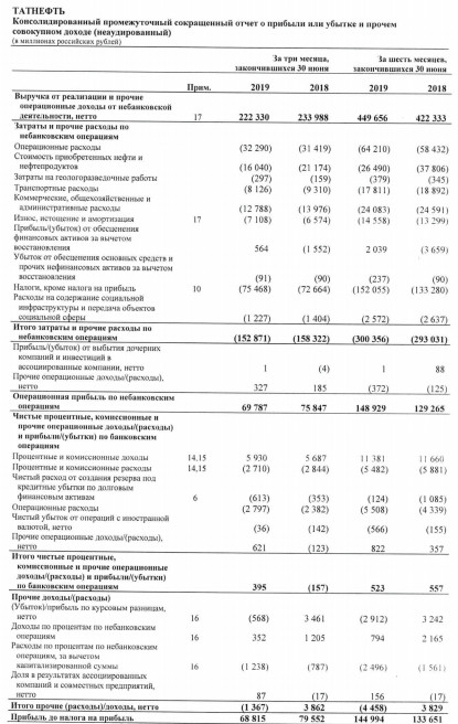 Татнефть - чистая прибыль по МСФО в 1 полугодии составила 114,5 млрд руб против 105 млрд руб годом ранее