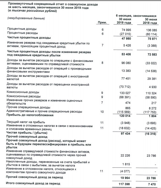 Бест Эффортс Банк - прибыль за 1 п/г МСФО против убытка годом ранее