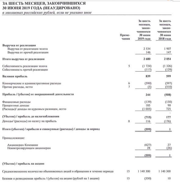 Лензолото - убыток по МСФО в 1 п/г против прибыли годом ранее