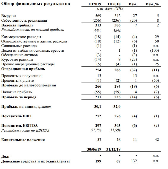 Распадская - чистая прибыль по МСФО за I полугодие снизилась на 6,2%, до $211 млн