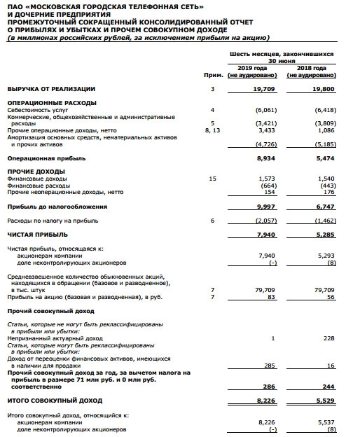 МГТС - чистая прибыль в 1 п/г по МСФО +50% г/г