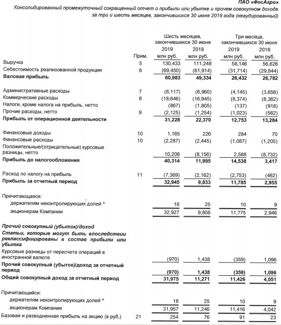 Фосагро - чистая прибыль по МСФО в I полугодии выросла в 3,4 раза, до 32,945 млрд руб