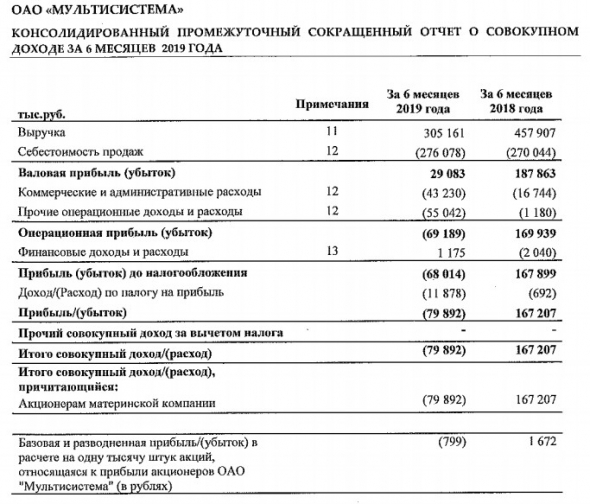 Мультисистема - убыток по МСФО за 1 п/г против прибыли годом ранее