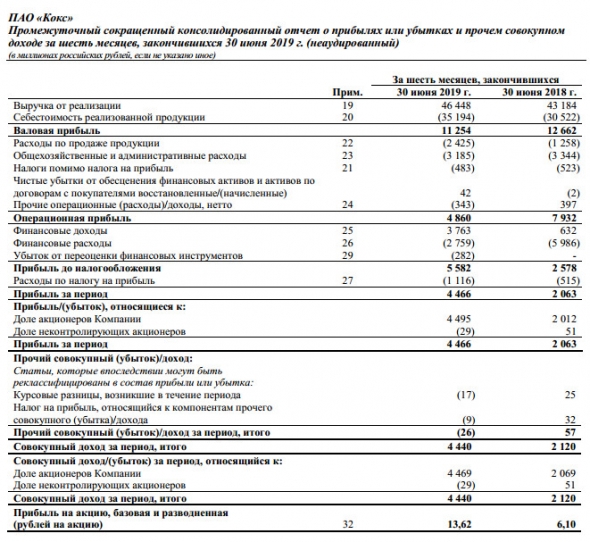 Кокс - прибыль за 1 п/г по МСФО выросла в 2 раза