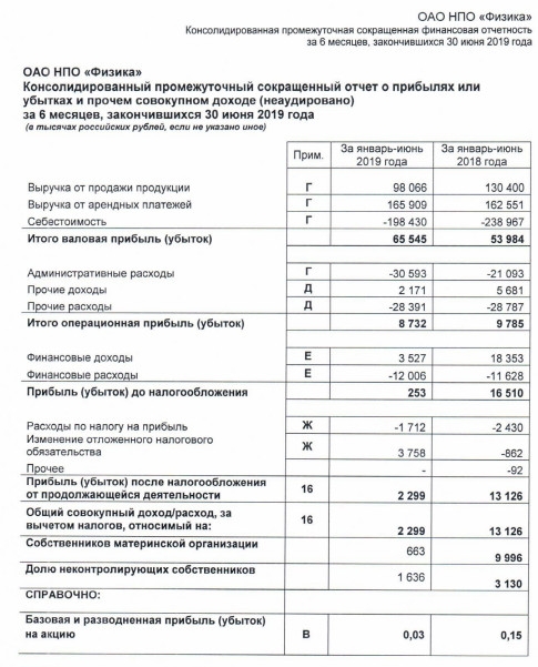 НПО Физика -  прибыль собственников по МСФО за 1 п/г снизилась в 15 раз