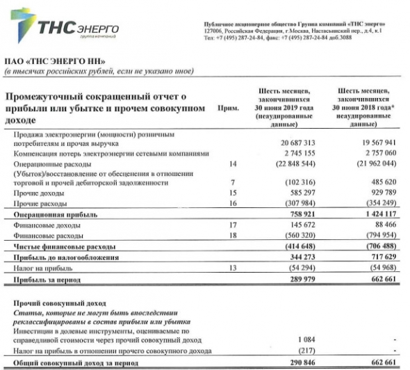 ТНС энерго НН - прибыль за 1 п/г по МСФО уменьшилась в 2,3 раза г/г