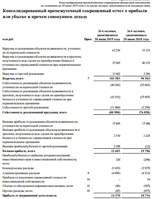 Группа ПИК - прибыль за 1 п/г МСФО выросла в 5,67 раз