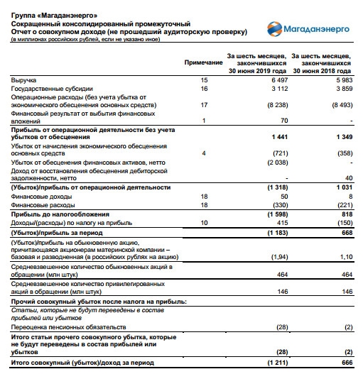 Магаданэнерго - убыток по МСФО за 1 п/г против прибыли годом ранее