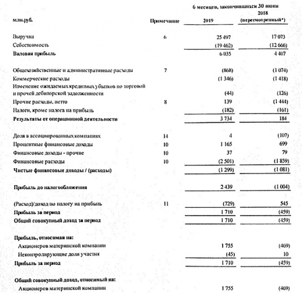 Эталон - прибыль за 1 п/г по МСФО против убытка годом ранее