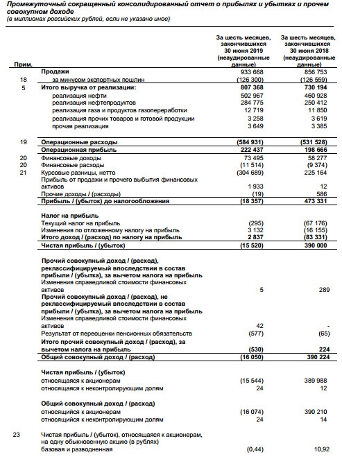Сургутнефтегаз - чистый убыток по МСФО в 1 полугодии составил 15,52 млрд руб против прибыли в 390 млрд руб годом ранее