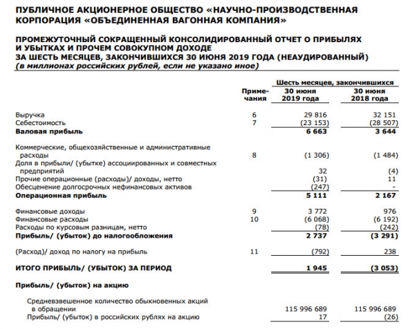 ОВК - прибыль в 1 п/г по МСФО против убытка годом ранее