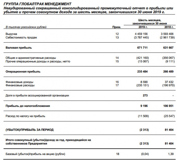 Глобалтрак - чистый убыток по МСФО в 1 полугодии составил 2,3 млн руб против прибыли 81,4 млн руб годом ранее