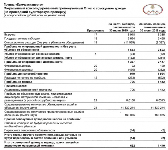 Камчатскэнерго - прибыль за 1 п/г МСФО снизилась в 2 раза