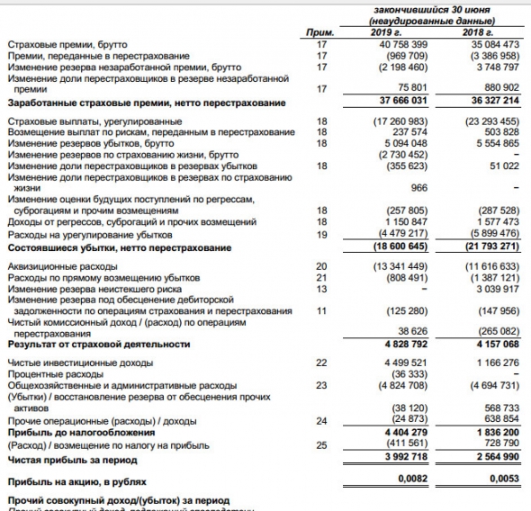 Росгосстрах - увеличил прибыль по МСФО за I полугодие на 56%